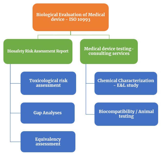 Biosafety Testing Services